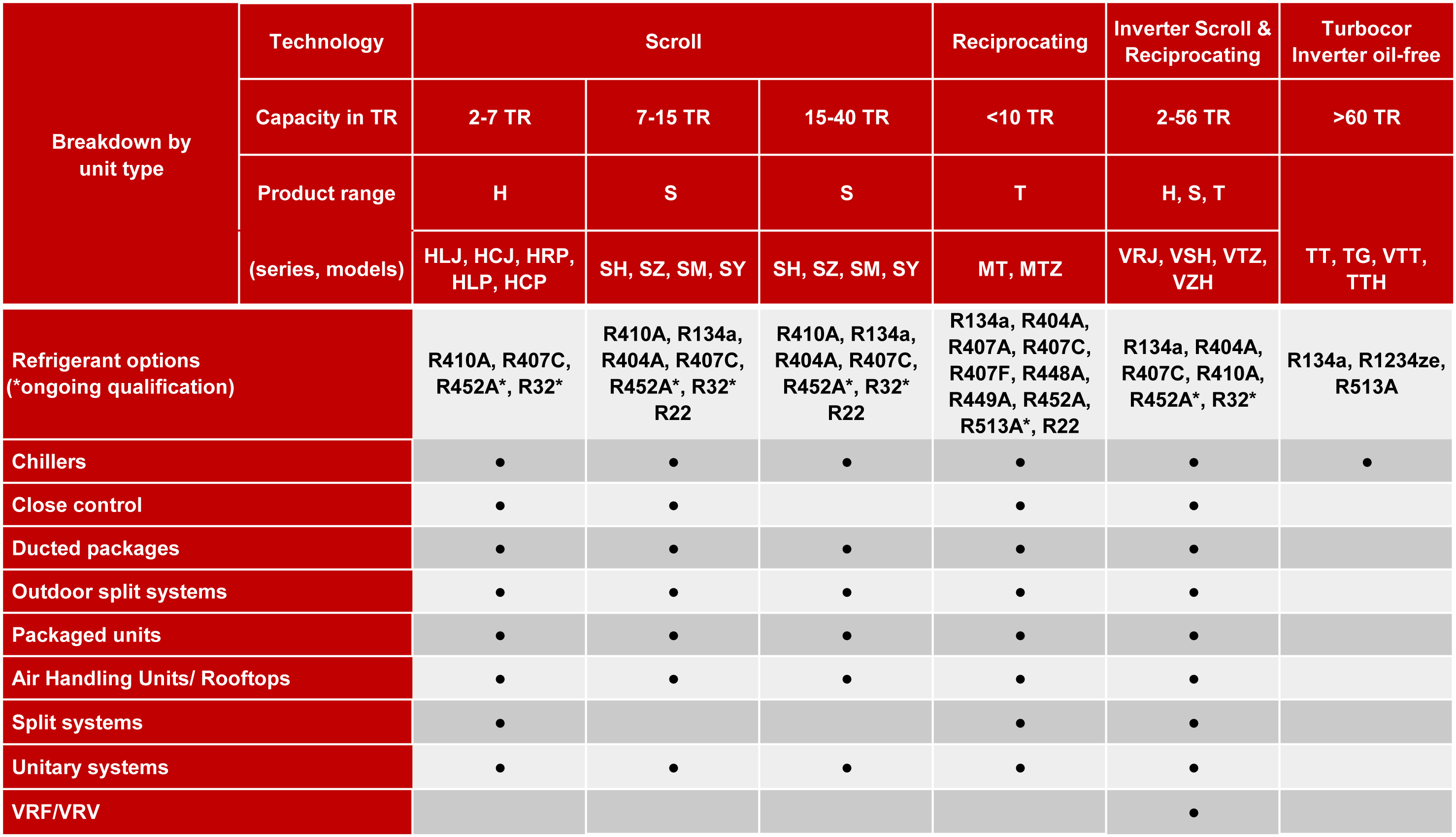 Aplicaciones de aire acondicionado por tipo de unidad