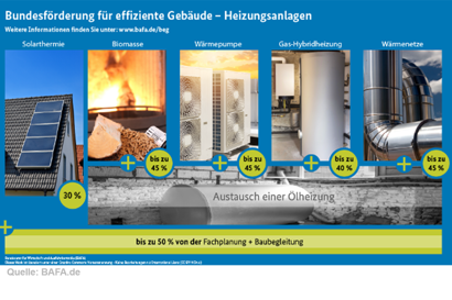Einzelmaßnahmen und hydraulischer Abgleich Teil 2: Nachweisverfahren für eine Bestandsanlage mit Heizkörpern