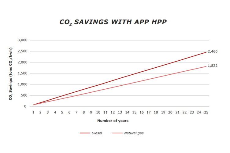 Saving with APP HPP