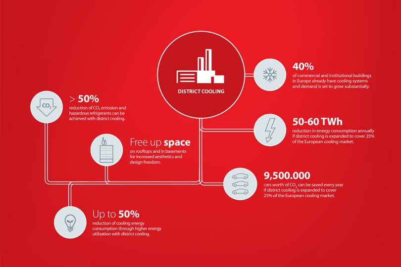 District cooling Danfoss
