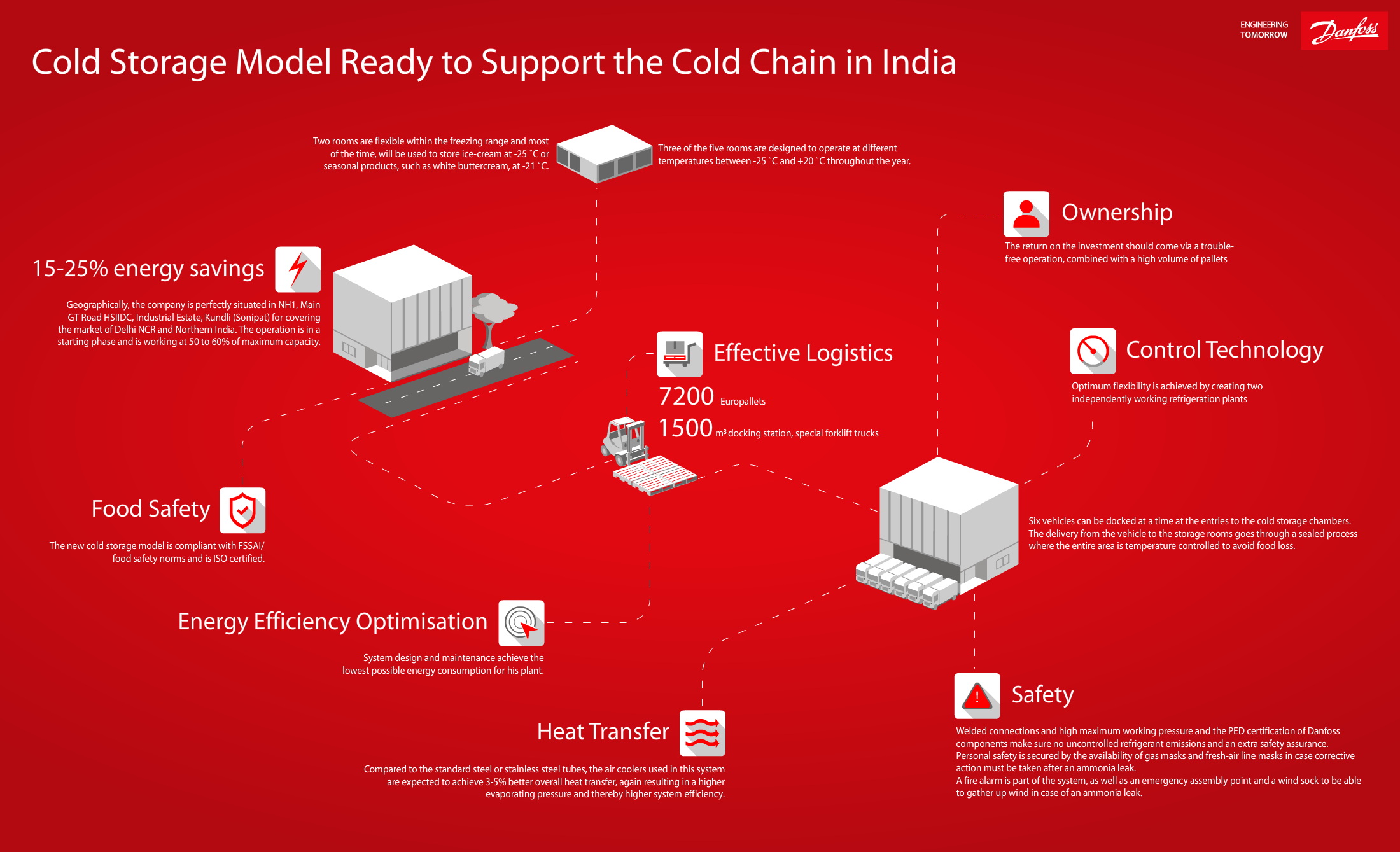 Cold Chain. Cold Chain industry. Distribution Chain Cold. Cold Chain Management. Repository перевод