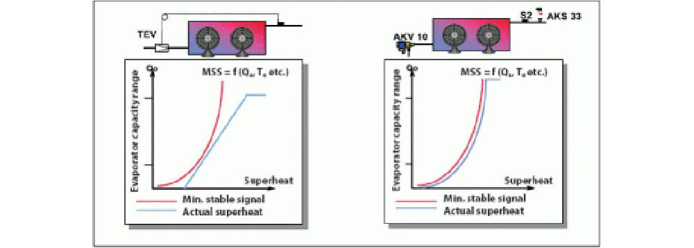 Electronic expansion valves - Constant superheat optimisation