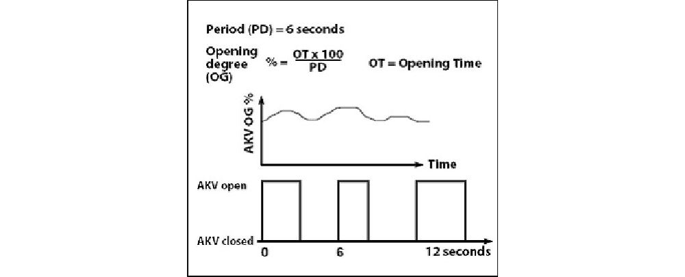 Electronic expansion valves - Pulse-width modulation