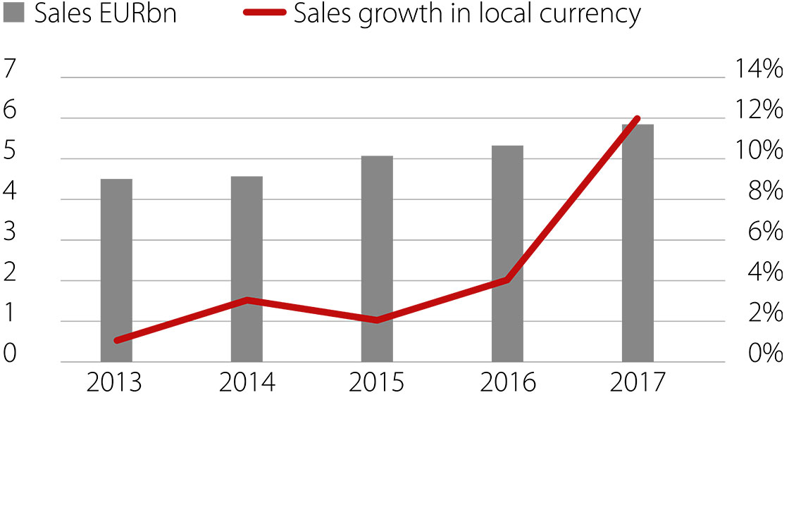 Highest growth in six years