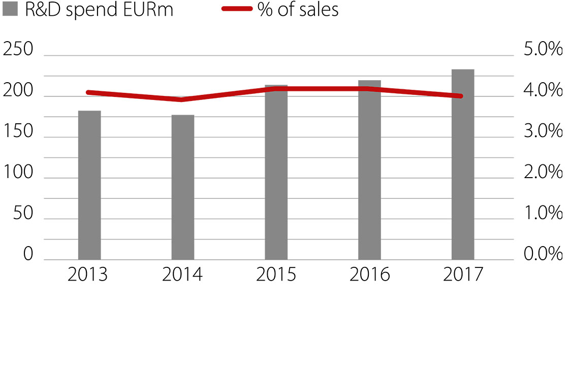Increased spend on innovation for digitalization