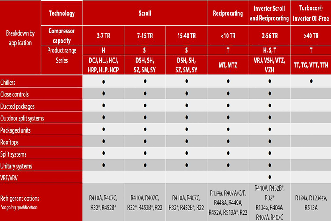 Trágico Acerca de la configuración Meyella Fabricante de compresores herméticos | Aire acondicionado | Danfoss