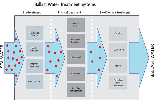 Solutions to comply with new Ballast water treatment systems