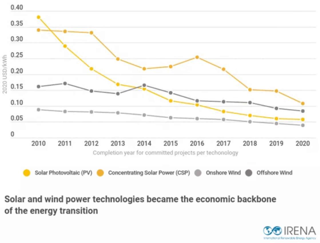 International Renewable Energy Agency’s (IRENA) graph