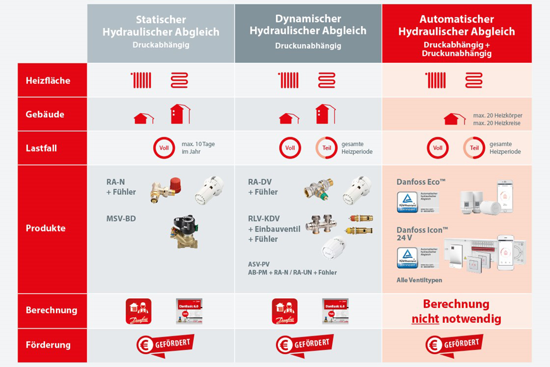 Eco™ | Danfoss