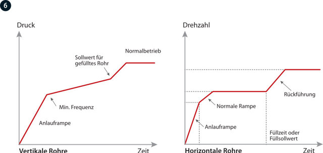 Rohrfüllmodus 