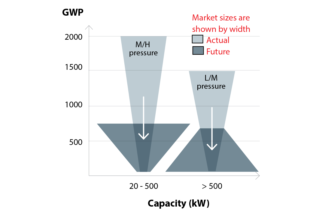 Transición del mercado y niveles de GWP según el tamaño del chiller