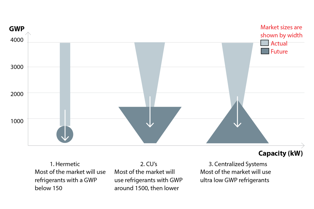 Refrigerant types and applications in HVACR Free resources Danfoss