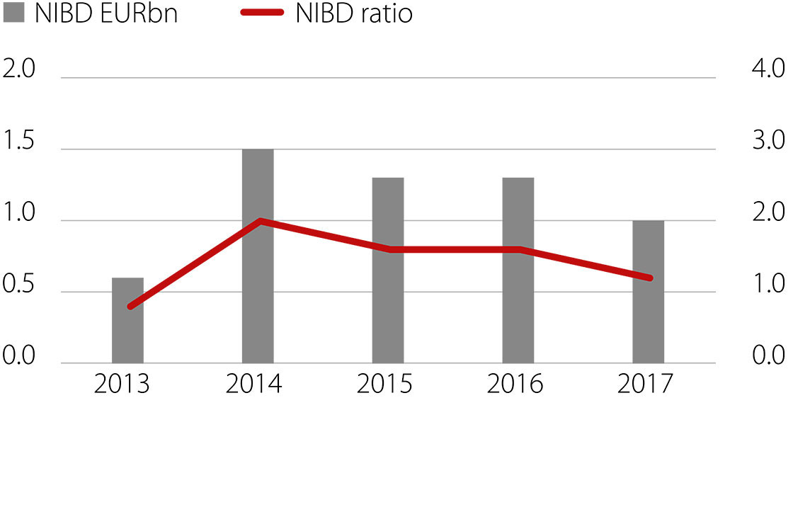 Reduced net interest-bearing debt