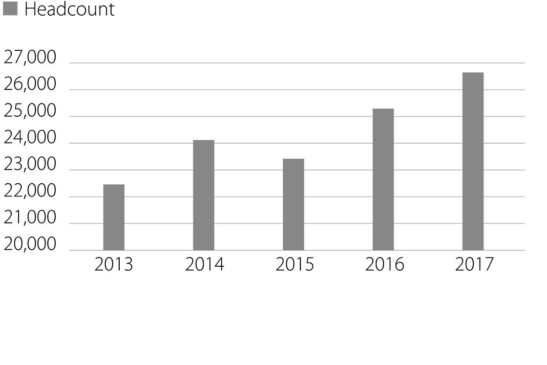 Growing employee numbers