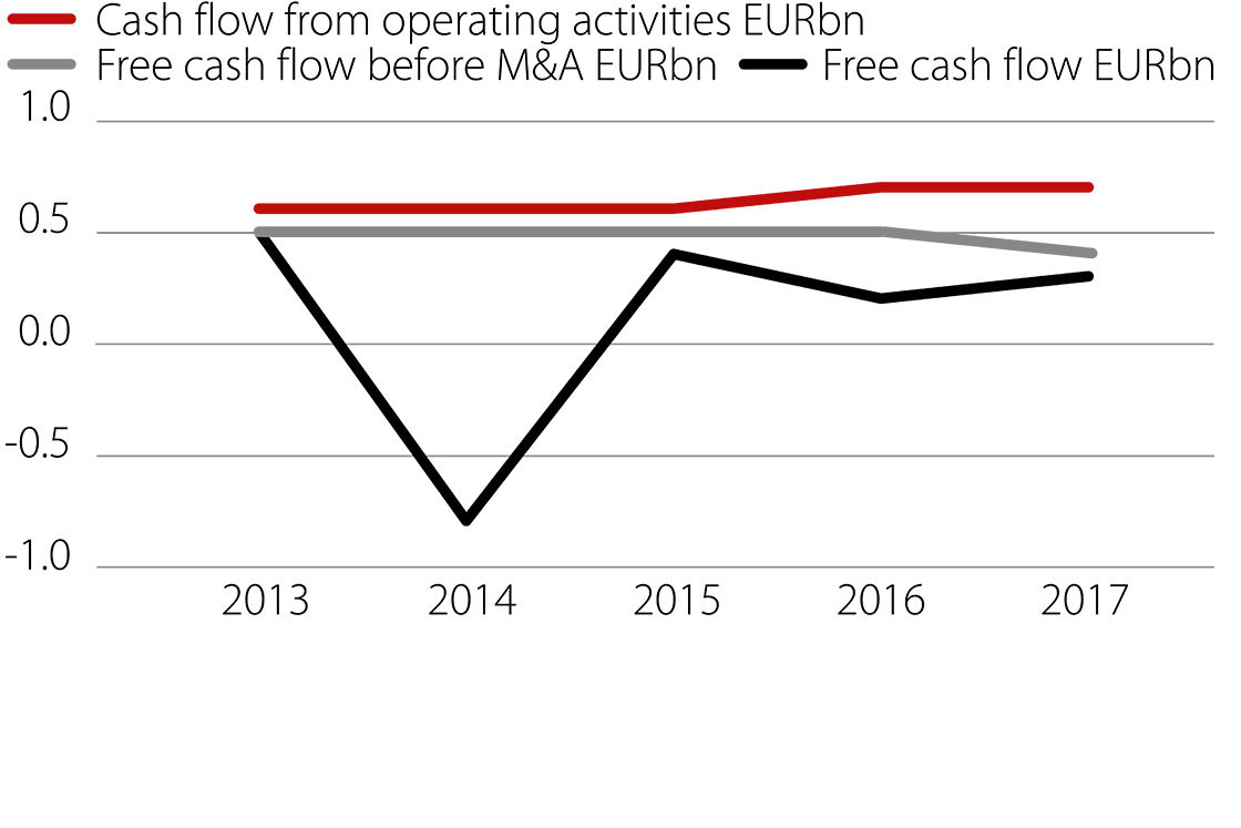 Strong cash flow used for acquisitions