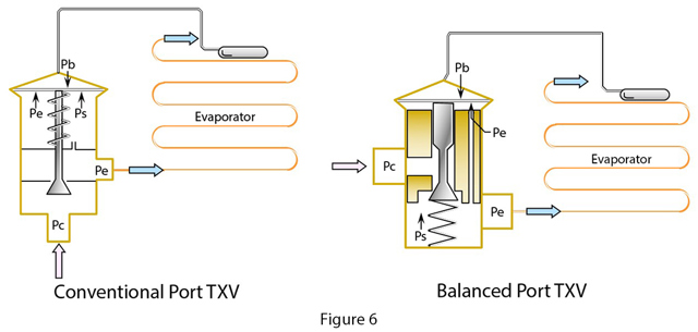 diagram of conventional ports vs balanced ports