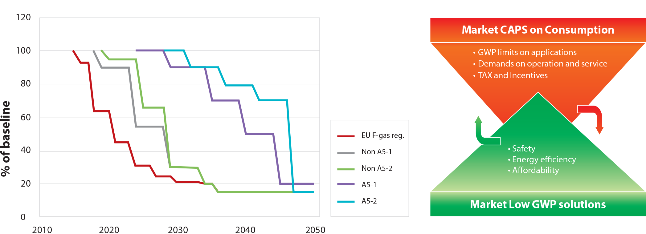 Figura: Phase-down del refrigerante (Protocollo di Montreal e UE) e misure sottostanti.
