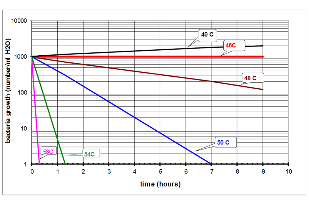 Legionella Bacteria Water Temperature