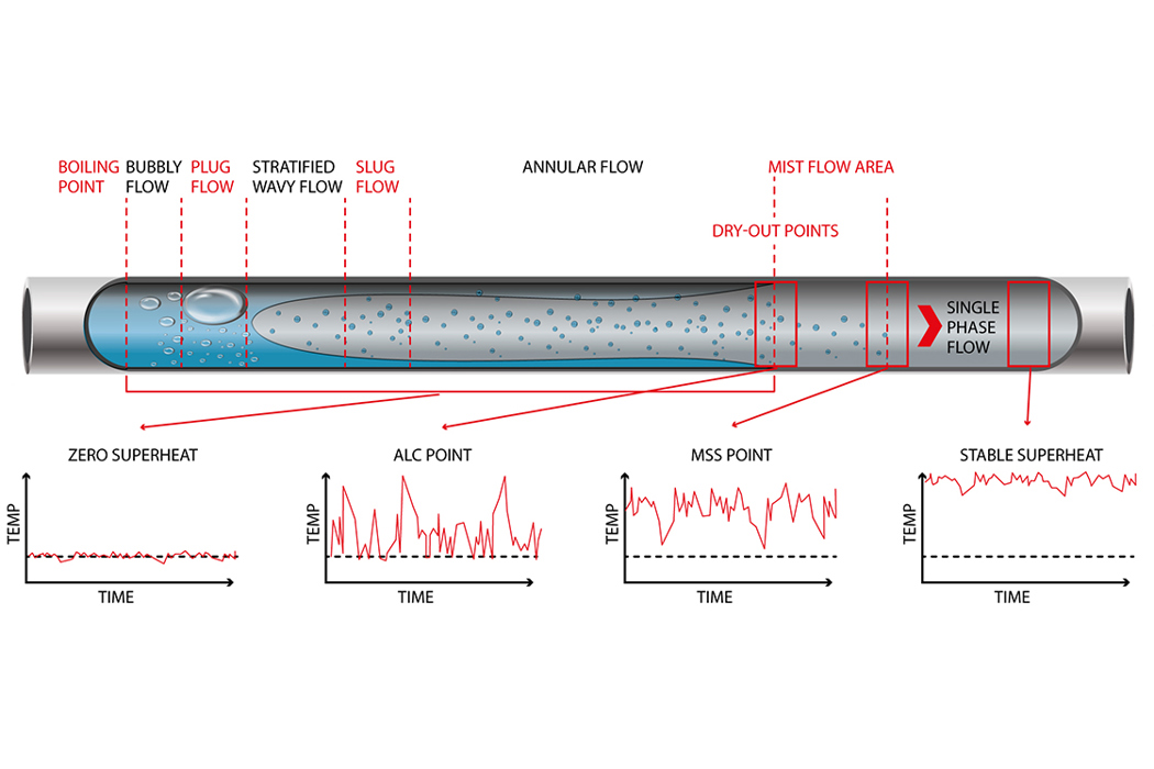 Selecting the right evaporator injection algorithm makes a world 