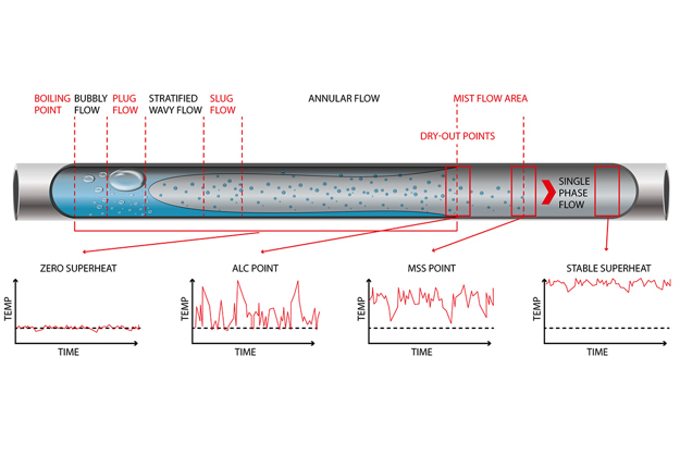Selecting the right evaporator injection algorithm makes a world of difference