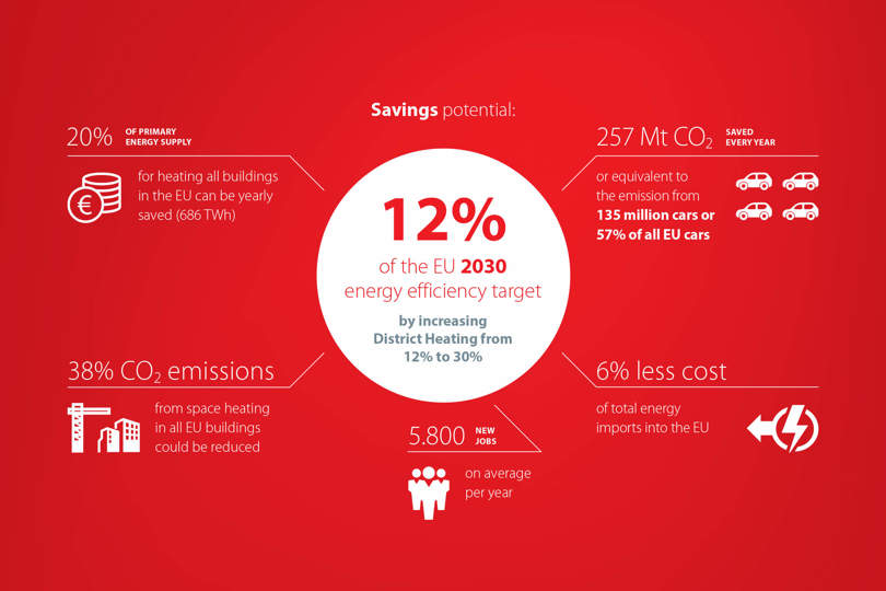 District heating, heat networks Danfoss