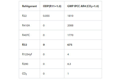 GWP & ODP of different refrigerants