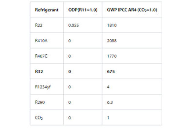 GWP & ODP of different refrigerants