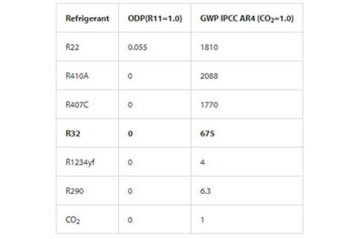A step towards more environmentally friendly AC systems and heat pumps ...