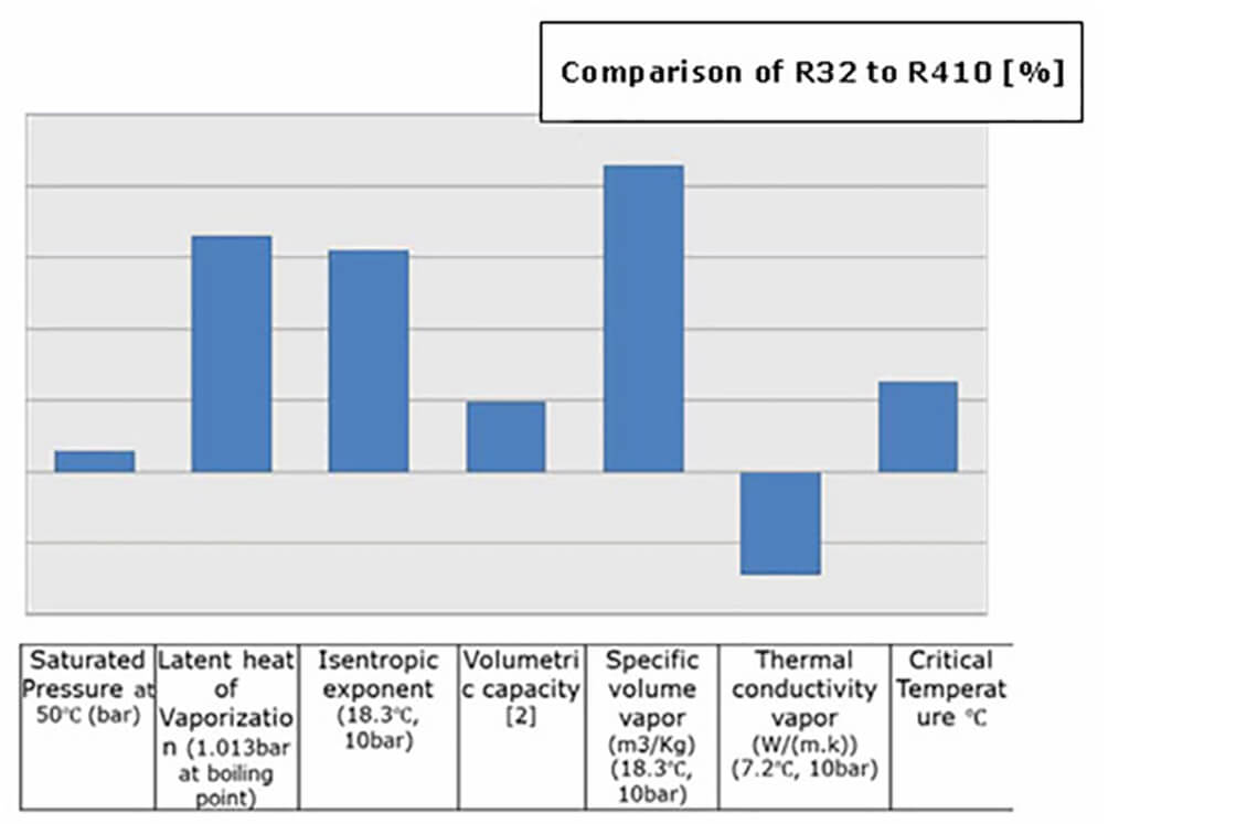 Refrigerant thermodynamic properties