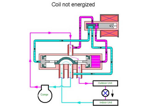 Components For Heat Pumps Part 5 Four Way Reversing Valves Danfoss