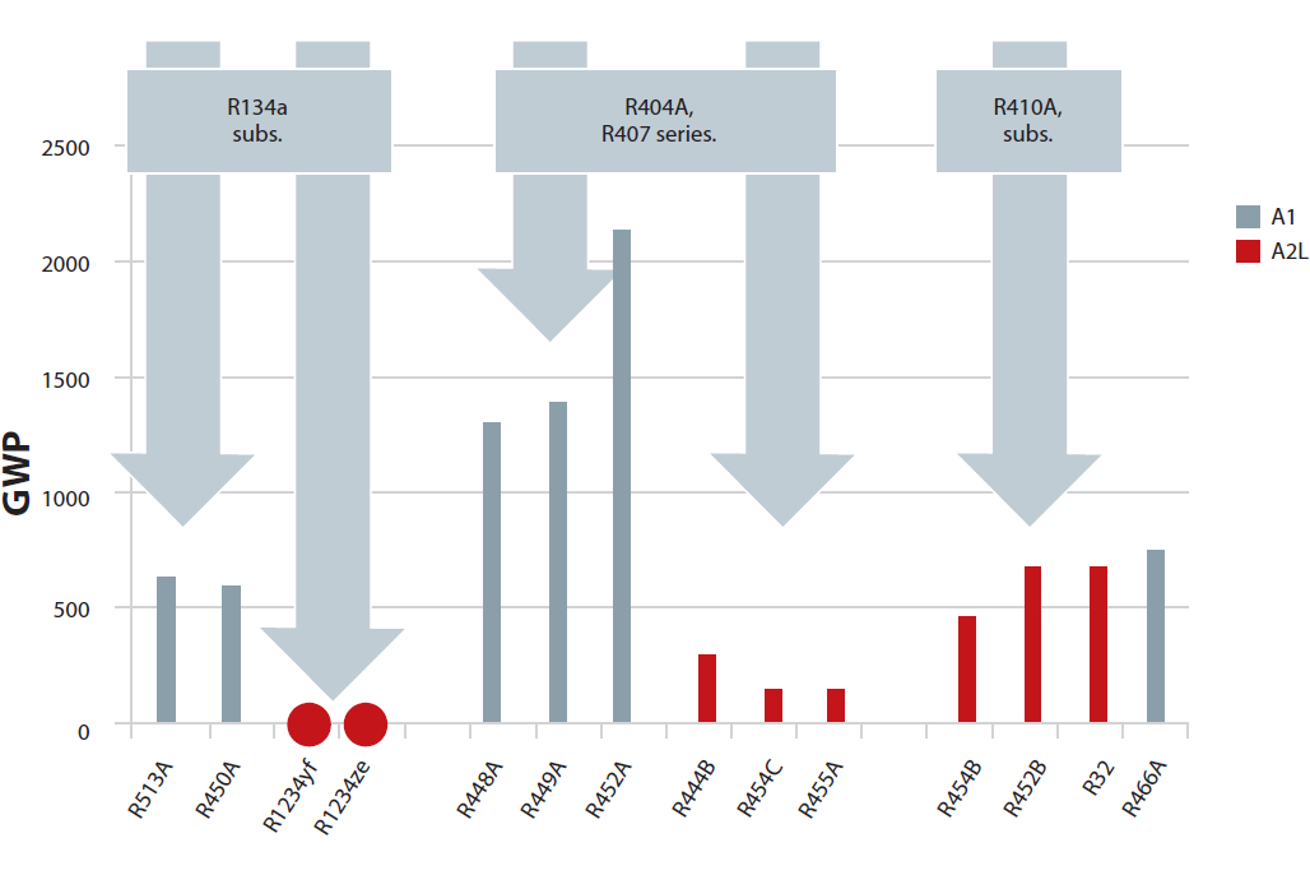 Refrigerant Gwp Chart
