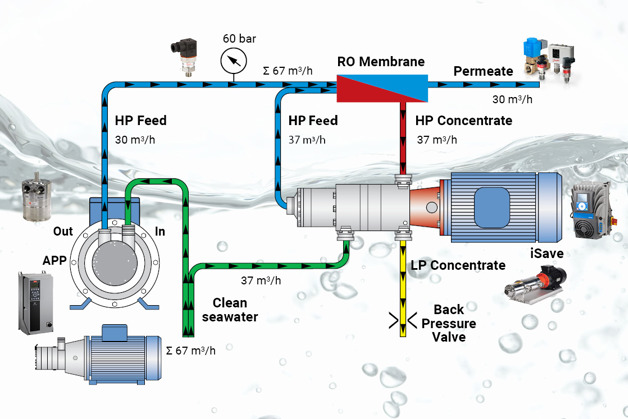 Cuatro Principales Tecnologías para plantas de desalación - Danfoss