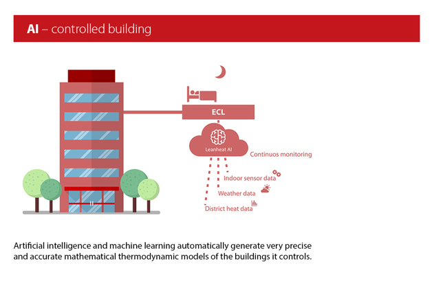 AI-controlled building