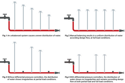 Der Hydraulische Abgleich - Statisch, Dynamisch, Automatisch