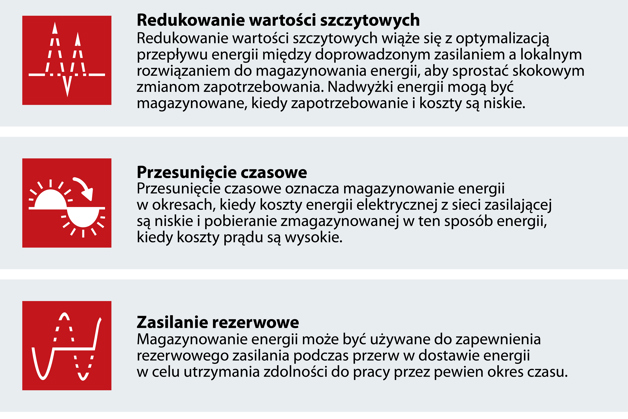 Kluczowe korzyści z magazynowania energii