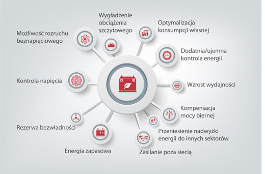 Rozwiązania w zakresie magazynowania energii Danfoss Drives