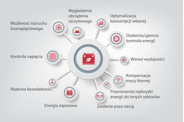 Rozwiązania w zakresie magazynowania energii Danfoss Drives