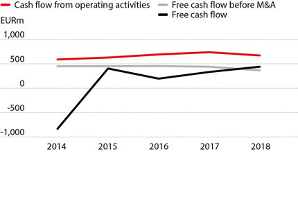 Cash flow used for acquisitions
