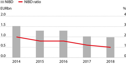 Low leverage ratio