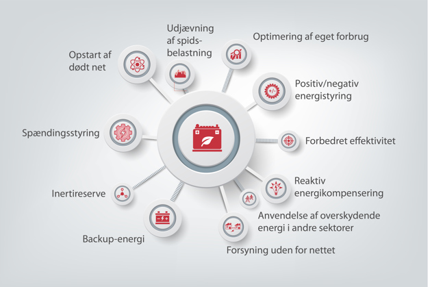 Løsninger til energilagring fra Danfoss Drives