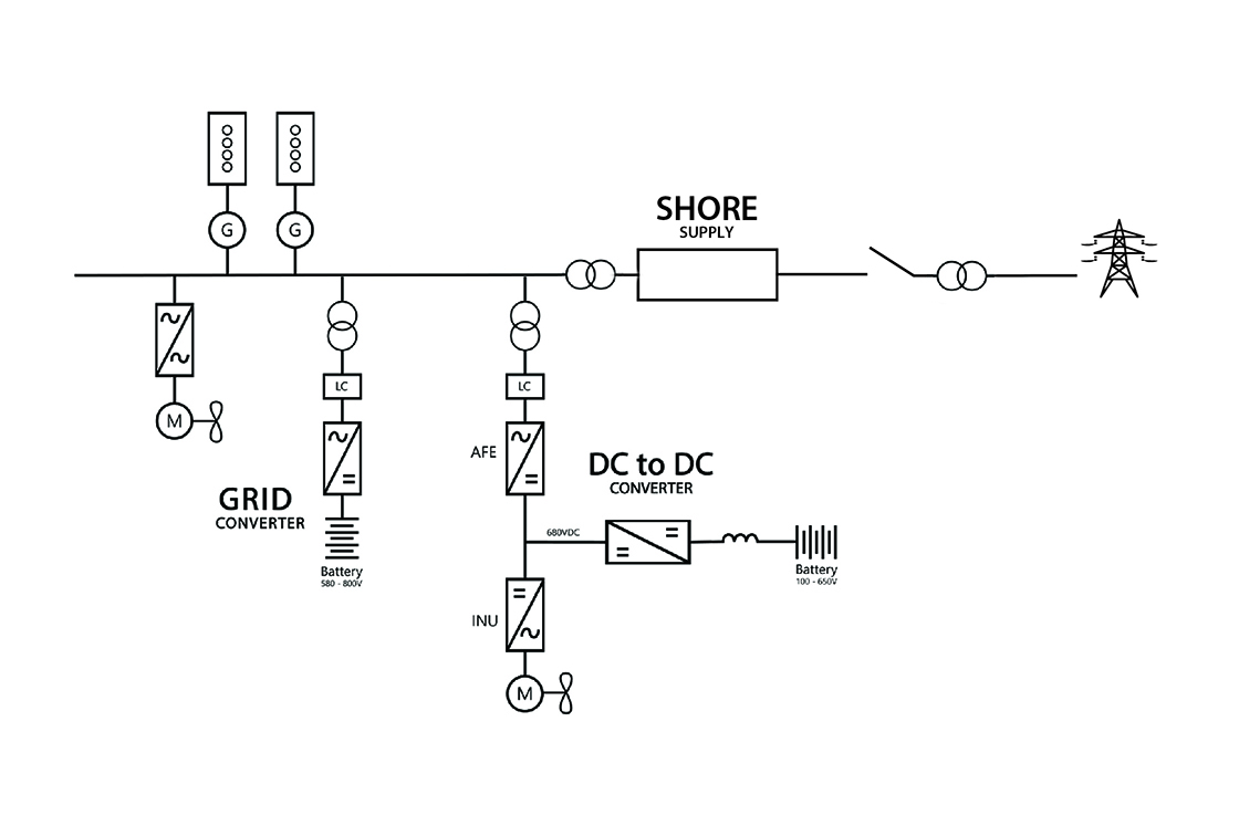 Figure 2: Example of a ship AC grid including DC storage and shore supply