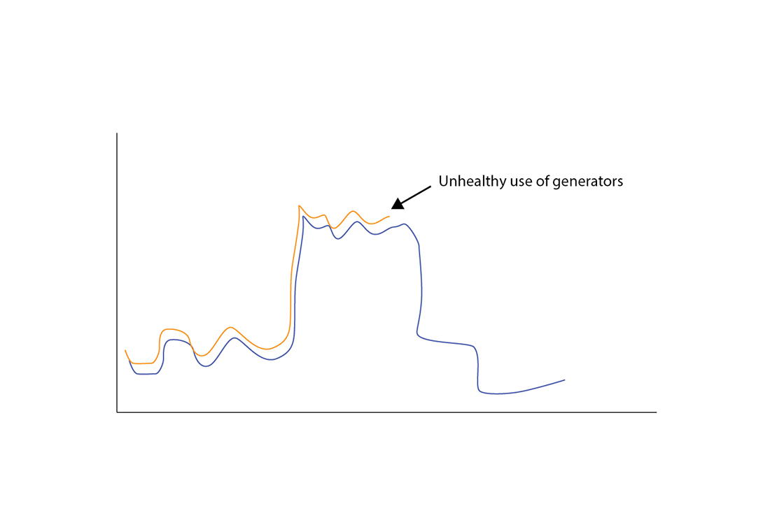 Figure 3: Abrupt changes to engines/generators are unwanted and can lead to black out of vessel.