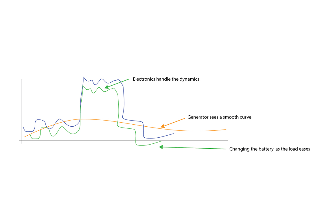 Handling abrupt changes