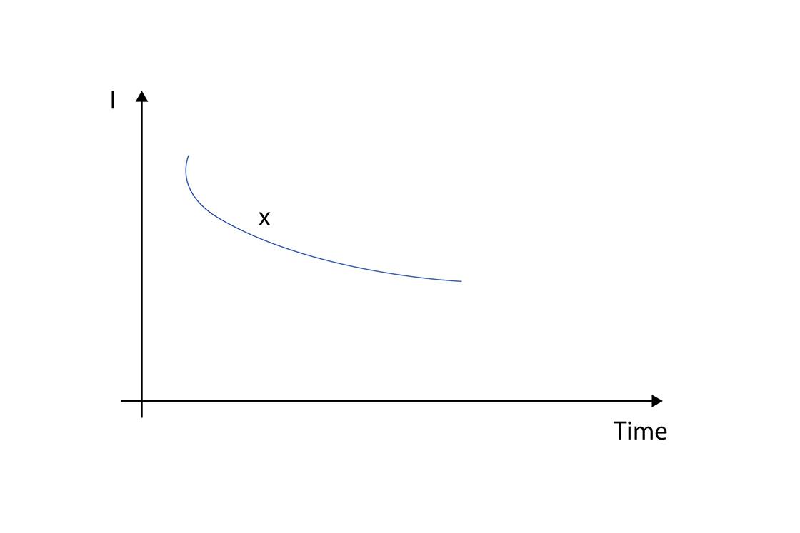 Sustained current