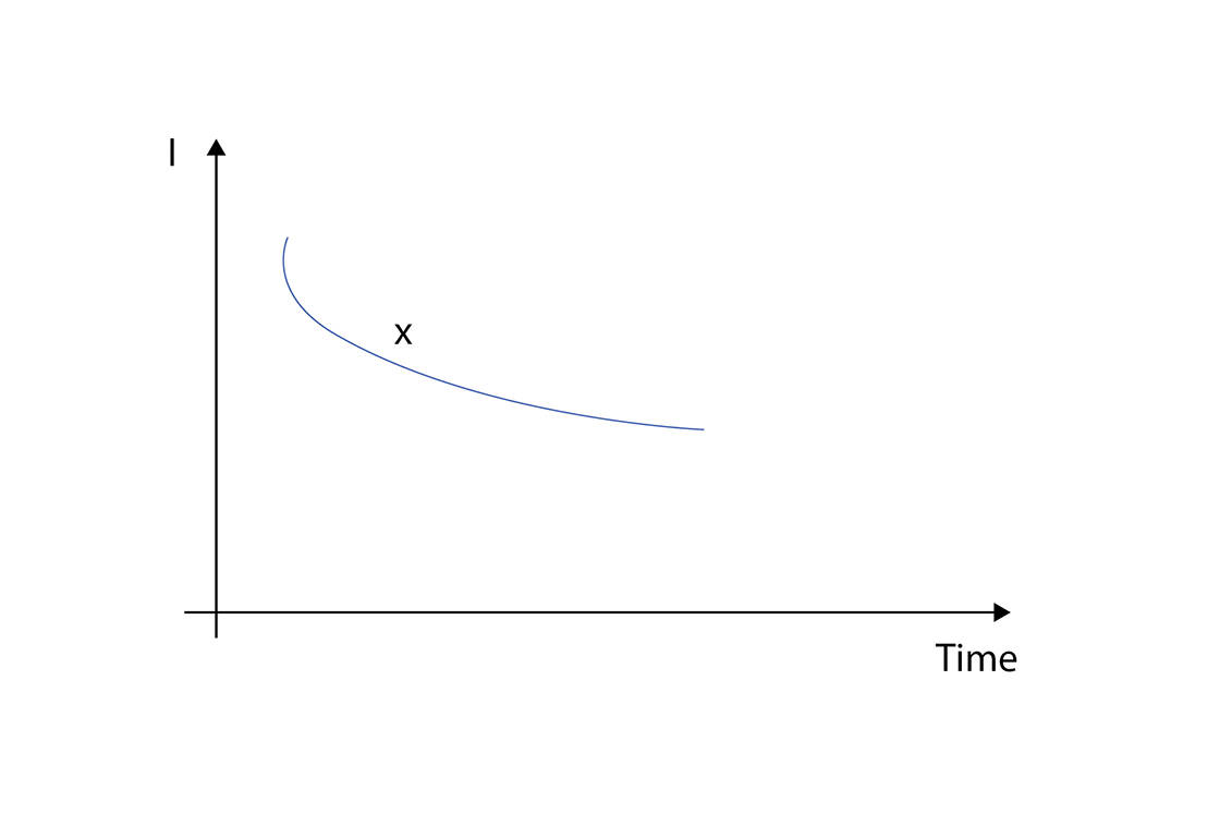 Figure 6: sustained current