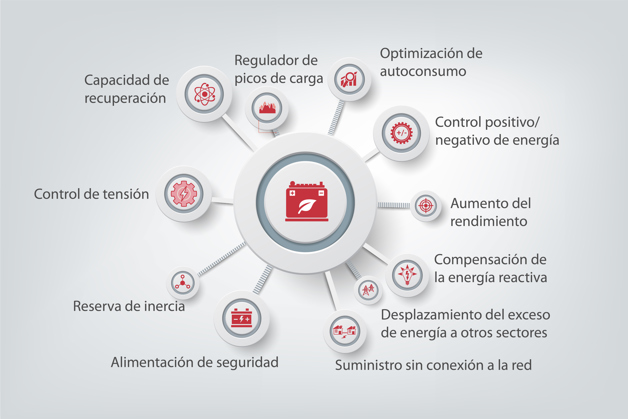 Soluciones de almacenamiento de energía de Danfoss Drives