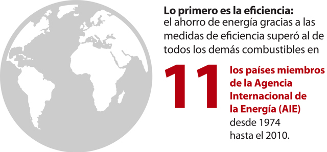 ¿Por qué buscar la eficiencia energética?