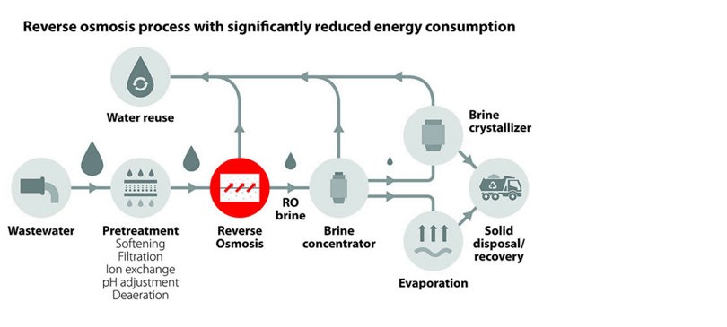 High-pressure pumps ZLD and MLD reverse osmosis applications | Danfoss
