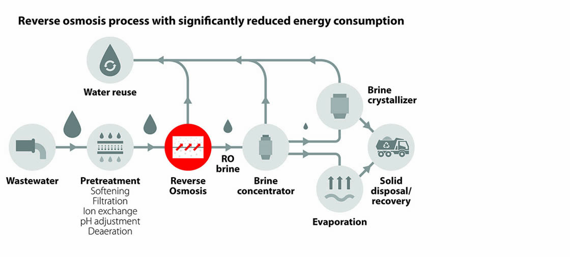 High-pressure pumps ZLD and MLD reverse osmosis applications | Danfoss