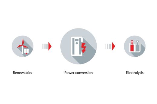 Graafinen esitys uusiutuvien energialähteiden käytöstä tehon muuntamiseen elektrolyysin avulla